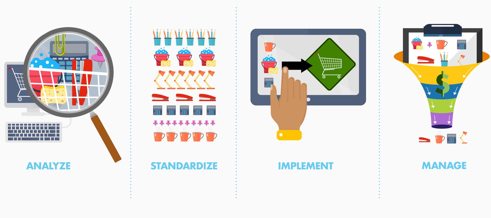 Our four-phase approach: Analyze, Standardize, Implement, Manage